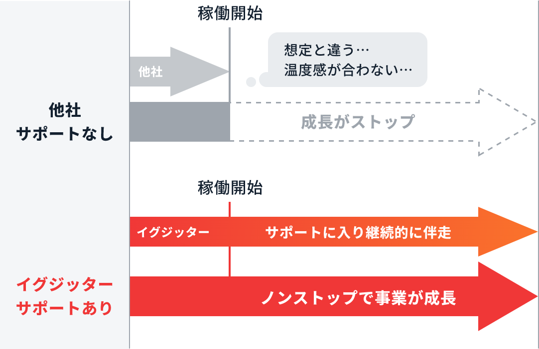 イグジッターの無償サポート